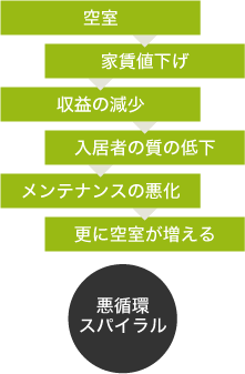 安易に家賃を下げるとどうなるか
