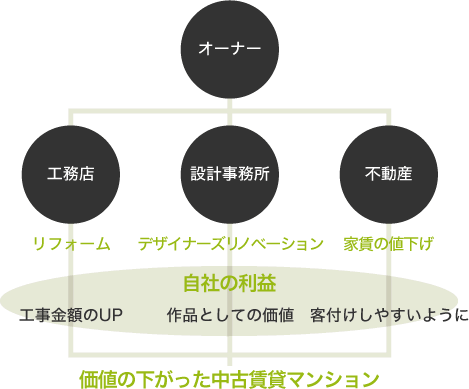 総合的なプロデュース図